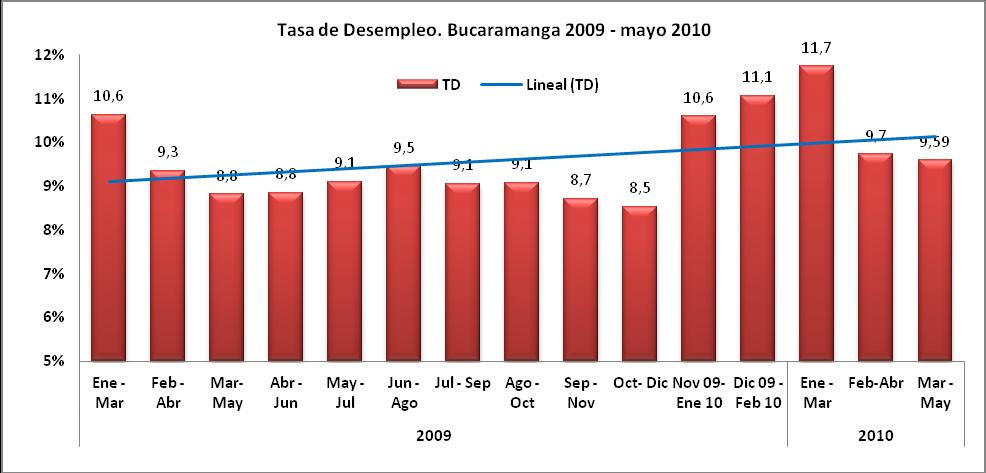 periodo de marzo y mayo de 2010, resultados que contrastaban con ciudades que alcanzaron en dicho período altos niveles de desempleo como Pereira con un 20,6% como Pereira, Popayán con un 18,6% y