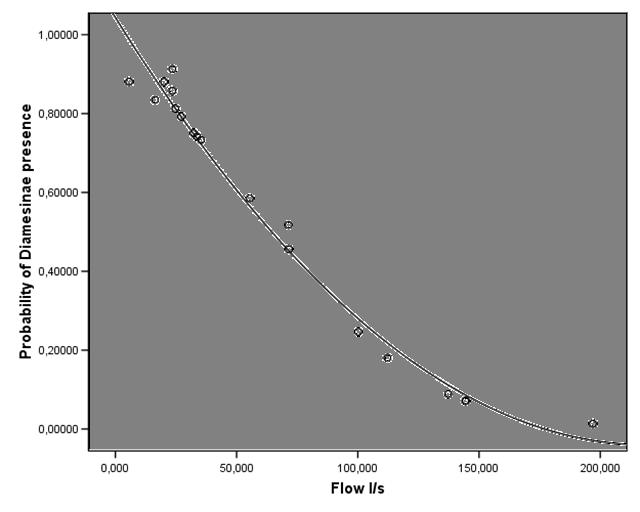 Resultados: Caudal & Estabilidad de Caudal (independientemente de la época) Mayoría de taxa (densidades)