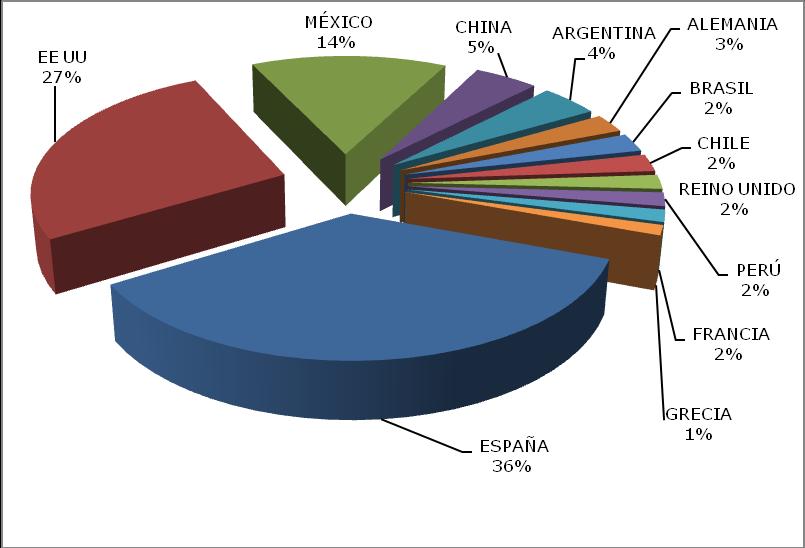 Gráfica 2: Principales países proveedores de las importaciones colombianas de productos editoriales Pearson Educación de Colombia Ltda.