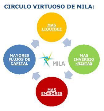 MILA > El MILA es un mecanismo que comprende la integración de los mercados de renta variable de Colombia, Perú y Chile, con la finalidad de facilitar la negociación en dichas plazas bursátiles por