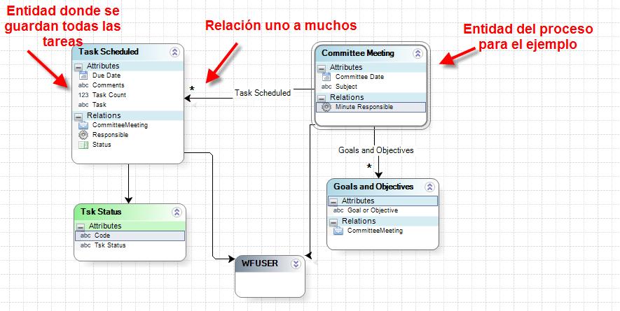 Proceso AdHoc 5 Modelo de Datos El modelo de datos para el modelo del proceso Ad Hoc es muy sencillo. La entidad del proceso es Reunión de Comité donde la información de la reunión es guardada.