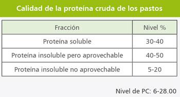 Las proteínas tienen dos funciones generales: suministrar los aminoácidos necesarios para la síntesis metabólica de las diferentes funciones estructurales y productivas de la vaca, y ser la fuente de