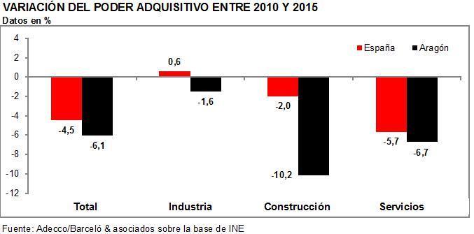 b) Poder adquisitivo Teniendo en cuenta la inflación, entre 2010 y 2015, el salario medio industrial en Aragón ha disminuido un 1,6% en términos reales (su subida nominal ha sido superada por el