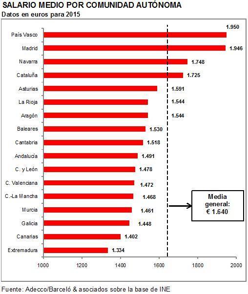 Solo cinco autonomías han visto descender su salario medio durante el año pasado: Navarra (-0,2%), Galicia (-0,9%), País Vasco (-1%), Extremadura (-1,4%) y Castilla-La Mancha (-2,7%).