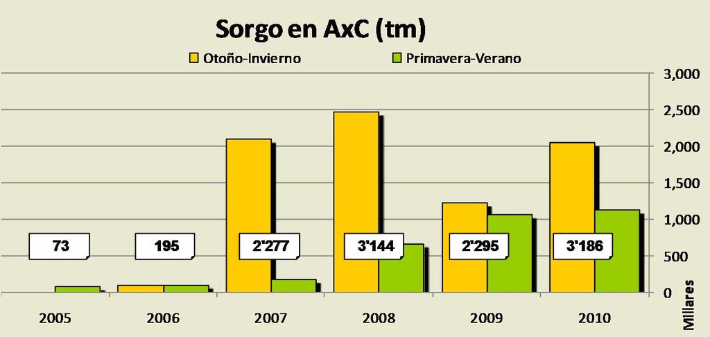 Resultados de la AxC 2004-2011 La AxC de Sorgo se consolidó