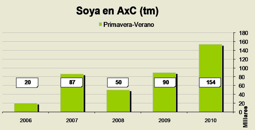 Resultados de la AxC 2004-2011 La soya