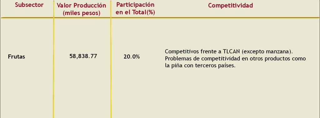 VII. Competitividad de los Granos Básicos en los Subsectores Agrícolas Subsector Valor Producción (miles pesos) Participación en el Total(%) Competitividad Granos Básicos 97,053.71 32.