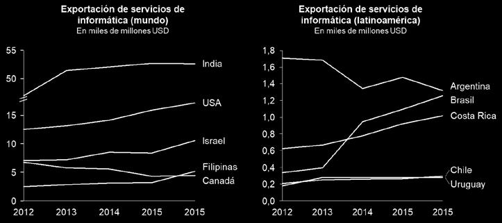 El gráfico 3 muestra a los 5 países con mayores exportaciones de servicios de informática en el mundo y Latinoamérica. Gráfico 3.