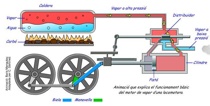 5. LES MÀQUINES TÈRMIQUES Les màquines tèrmiques aprofiten l energia tèrmica de materials combustibles com el carbó, la fusta, el gas, la gasolina, etc.