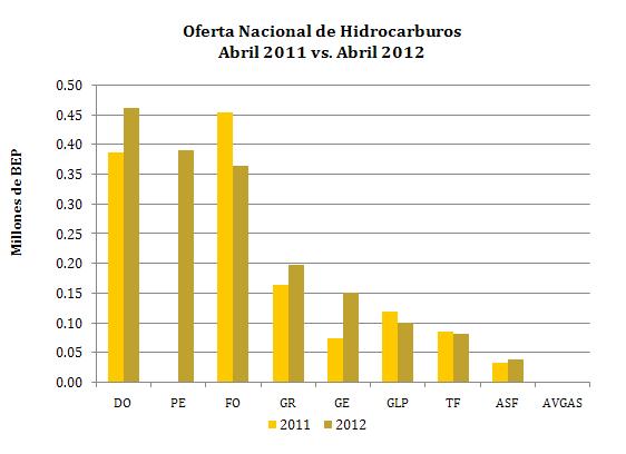 Boletín Estadístico Mes de Abril- Mercado de Hidrocarburos IV. OFERTA NACIONAL DE HIDROCARBUROS En el mes de abril, la oferta energética total de combustibles fósiles en el país fue de 1.