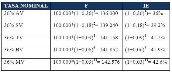 i = (1+IE)1/n -1 i = (1+41,16%)1/4-1 i = (1,4116)1/4-1 i = 9% Trimestral Y por último si queremos llegar a la tasa nominal a partir de la tasa periódica aplicamos la fórmula: IN = ip*n IN = 9% * 4 IN
