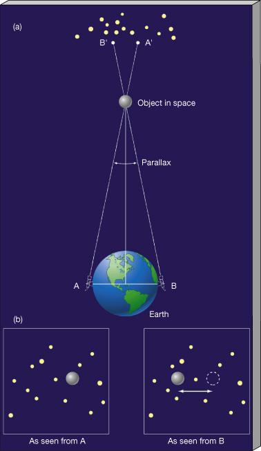 Paralaje diurna Paralaje (π) para determinar la distancia a las estrellas.