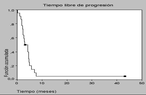 Tiempo libre de progresión Calculado como el tiempo (en meses) transcurrido desde el inicio del tratamiento hasta la fecha de progresión de la paciente, o bien hasta la fecha de éxitus o en su