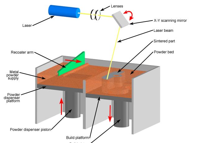 Direct Metal Laser Sintering