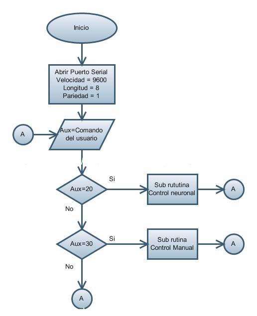 5.3. Diagramas de flujo del proceso En las siguientes páginas se muestran los diagramas de flujo de los programas de manejo del Excel Scada y del C-Conrad Station II, algunos de los módulos que