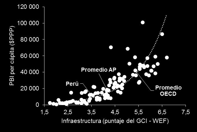 Perú: Inversión pública en infraestructura 1/ (Millones de US$) PBI e indicador de Infraestructura (PBI per cápita $PPP y puntaje en el GCI - WEF) 1/ Incluye la