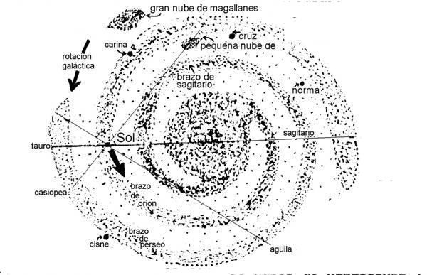 Al observar nuestra galaxia, podemos identificar algunas estructuras, como el halo, el núcleo, el plano medio galáctico y el eje de rotación del sistema y el disco galáctico.