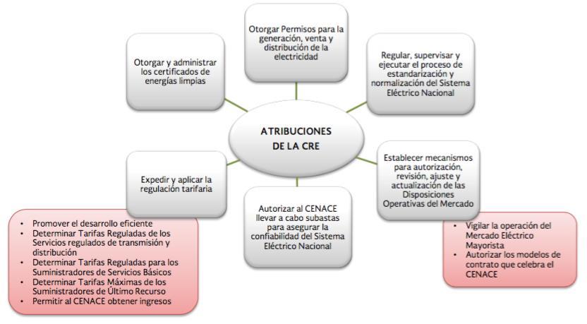 Figura 2. Nuevas atribuciones de la CRE. Fuente: Prospectiva del Sector Eléctrico 2015-2029.