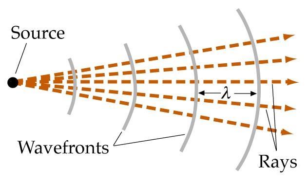 Se denomina superficie o frente de onda al lugar geométrico determinado por los puntos del medio que son alcanzados simultáneamente por la onda y que en consecuencia en cualquier instante dado están