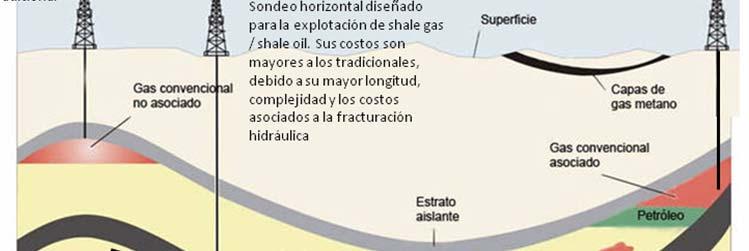 ANEXOS ANEXO I INTRODUCCIÓN A LOS RECURSOS NO CONVENCIONALES DE SHALE GAS Y OIL Introducción Durante más de 100 años la industria petrolera buscó en el subsuelo y produjo hidrocarburos de rocas