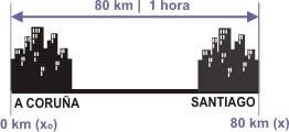 EJEMPLO: Un vehículo que sale de A Coruña tarda en llegar a Santiago 1 hora, si la distancia entre las dos localidades es de 80 km. Calcula la velocidad del vehículo.