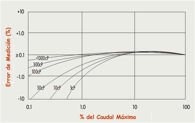 MEDIDORES DE DEPLAZAMIENTO POSITIVO Los medidores de desplazamiento positivo se usan con fluidos limpios. Proporcionan alta exactitud (entre 0.1 y 0.5 %).