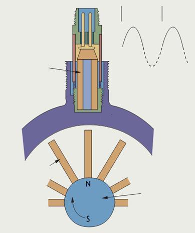 MEDIDORES ROTARORIOS - Turbinas En las turbinas del tipo inductivo, es el rotor el que lleva incorporado un imán permanente.