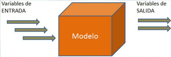 ANÁLISIS DE SENSIBILIDAD Y CREACIÓN DE ESCENARIOS Modelos y variables de entrada-salida Dado un modelo de datos y sus relaciones, representado en una hoja de cálculo, existen una