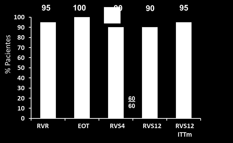 1 recaída en semana 4: Varón de raza negra GT1a F3 Adherencia <92% RAVs a NS3 (D168V) y NS5A (Q30R) La población ITTm se define como aquella con
