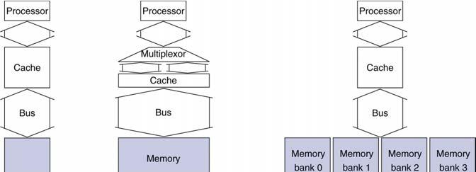 Incrementando el ancho de banda de la memoria 4-word wide memory Miss penalty = 1 + 15 + 1 = 17