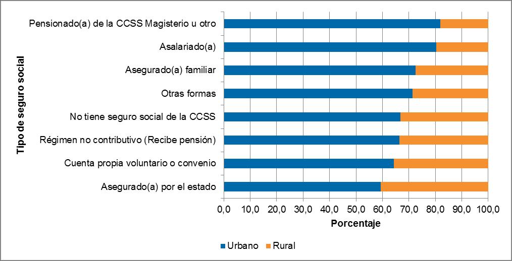 GRÁFICO 26 Costa Rica: Población con discapacidad de 15 años y más por zona, según tipo de seguro