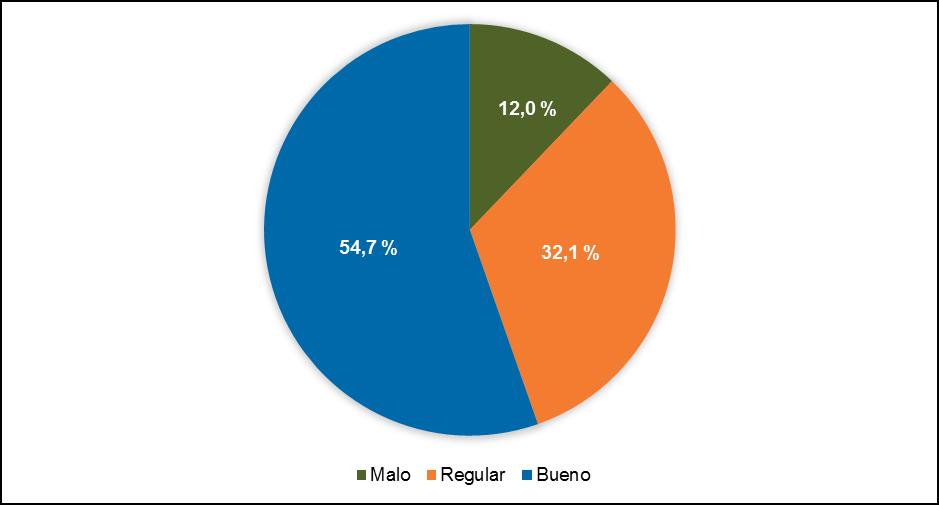 GRÁFICO 28 Costa Rica: Población con discapacidad, según estado de la vivienda Fuente: Elaboración propia, basado en los datos del INEC, tomando de http://censos ccp ucr ac cr/ CUADRO 86 Costa Rica: