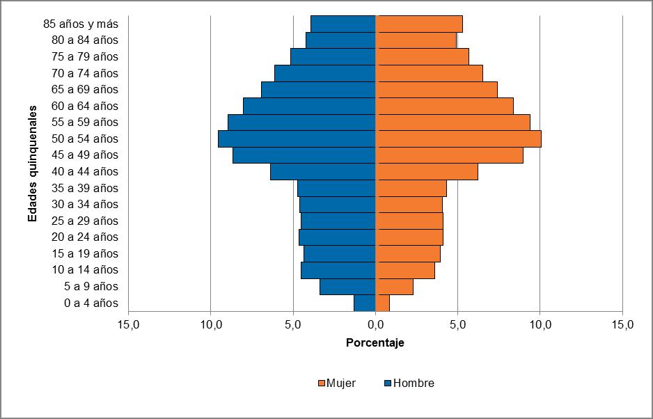 GRÁFICO 8 Costa Rica: Porcentaje de población con discapacidad por edades quinquenales, según sexo Fuente: Elaboración propia, basado en los datos del INEC, tomando de http://censos.ccp.ucr.ac.cr/.