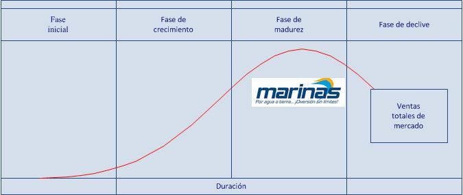 III.2.1 Ciclo de vida y Matriz Ansoff Figura No. 3 CICLO DE VIDA DE REPRESENTAICONES MARINAS Fuente: Propia (2010).