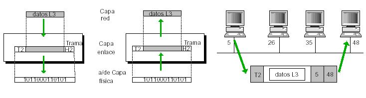 Capa de Enlace Responsable de la entrega nodo a nodo dentro de la misma red. Segmentación y reensamblado de tramas.