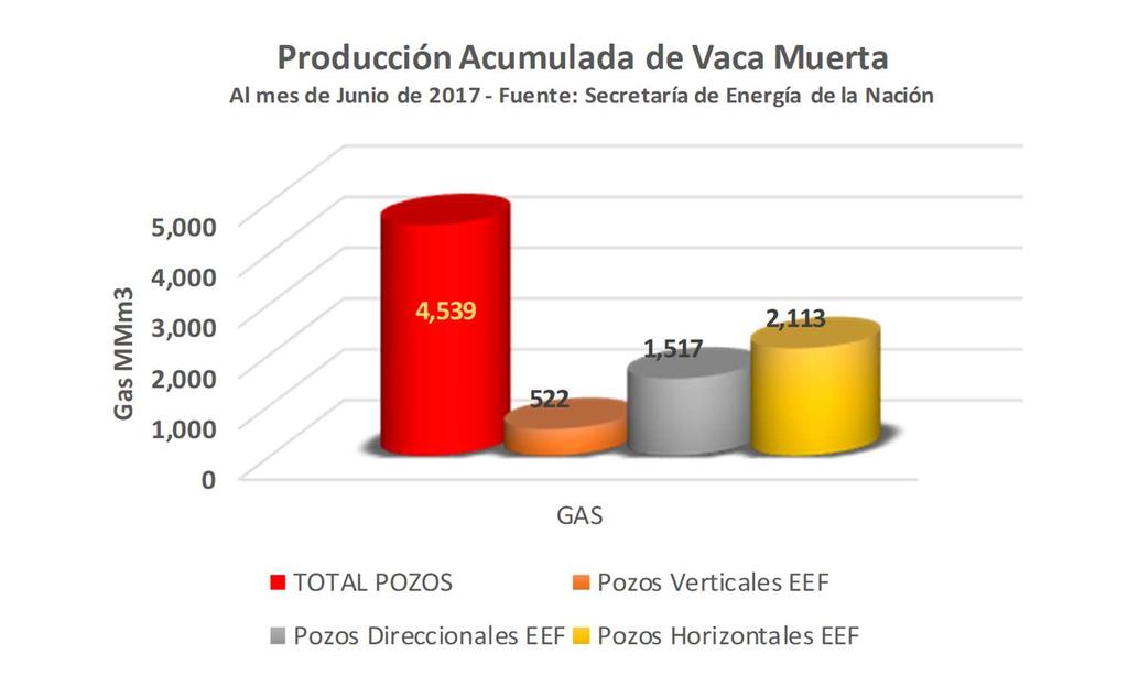Gráfico 10. Producción Acumulada de gas natural diferenciada por tipo de pozo. EEF= extracción efectiva.
