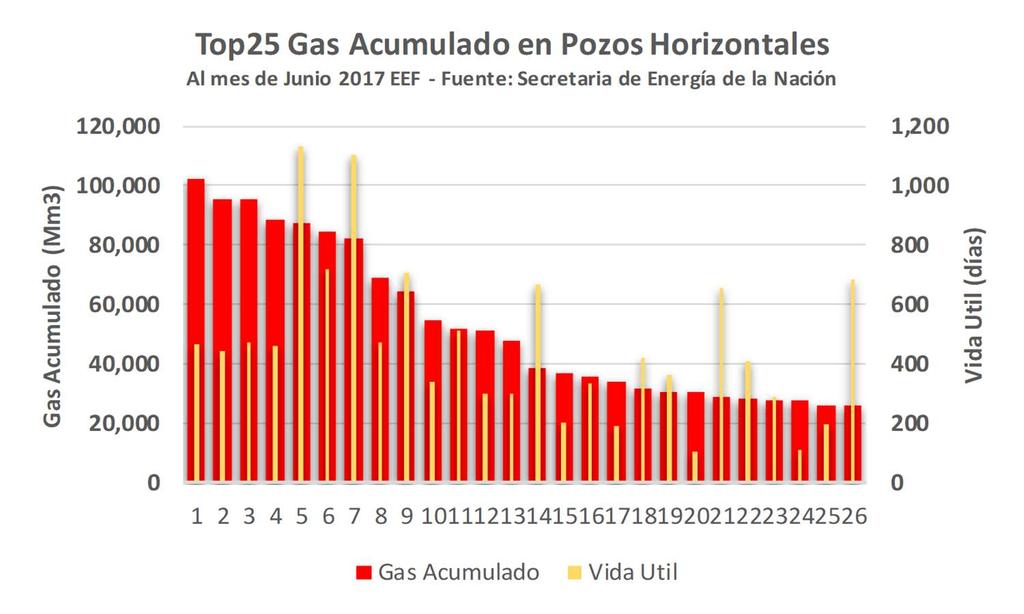 Se puede observar que algunos pozos han recuperado mayor volumen de gas natural en menor tiempo.