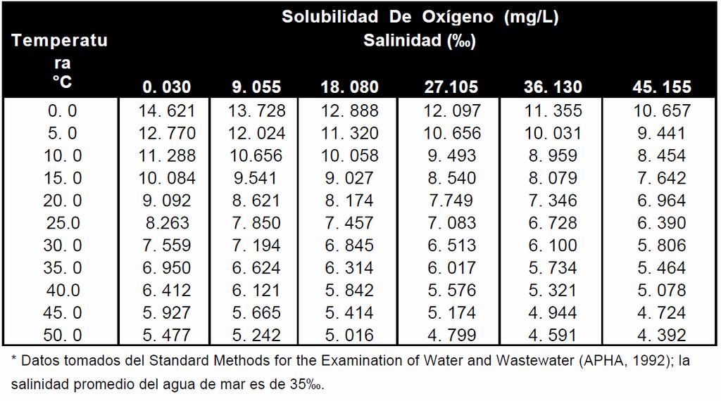 Tabla 1.3 Solubilidad de oxígeno en función de la temperatura y la salinidad. Es conveniente aclarar que dicha relación puede ser alterada por los procesos de fotosíntesis y respiración.