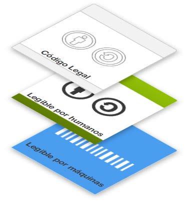 Creative Commons Los tres niveles de las licencias Código legal Código humano Código digital porqué