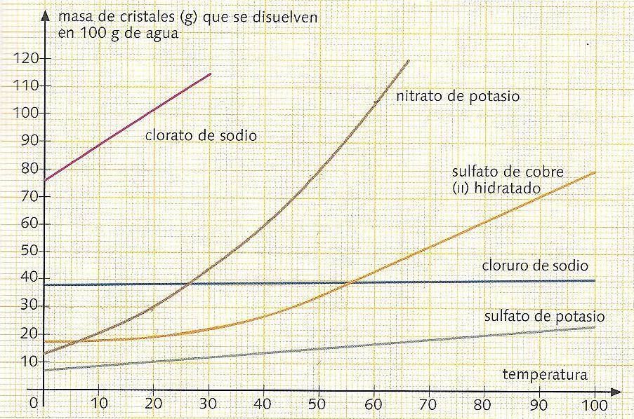 Grafico de la solubilidad de diferentes gases (CO; O 2 y CH 4 ) con la temperatura Es evidente que a medida que aumenta la temperatura disminuye la solubilidad.