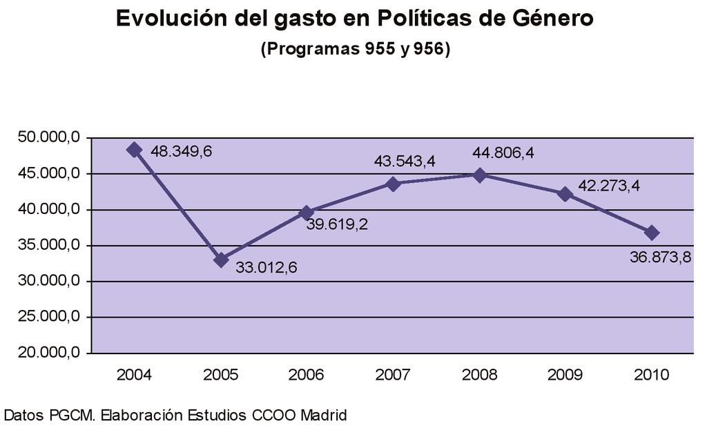 Recortes del Gasto 2010.