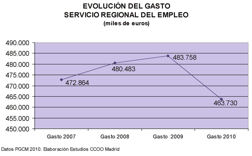 EVOLUCIÓN DEl GASTO SERVICIO REGIONAL DE EMPLEO (miles de euros) Evolución del Programa 960: Servicio Regional de Empleo En particular, el recorte se sitúa en el llamado SUBCONCEPTO 4721 que incluye