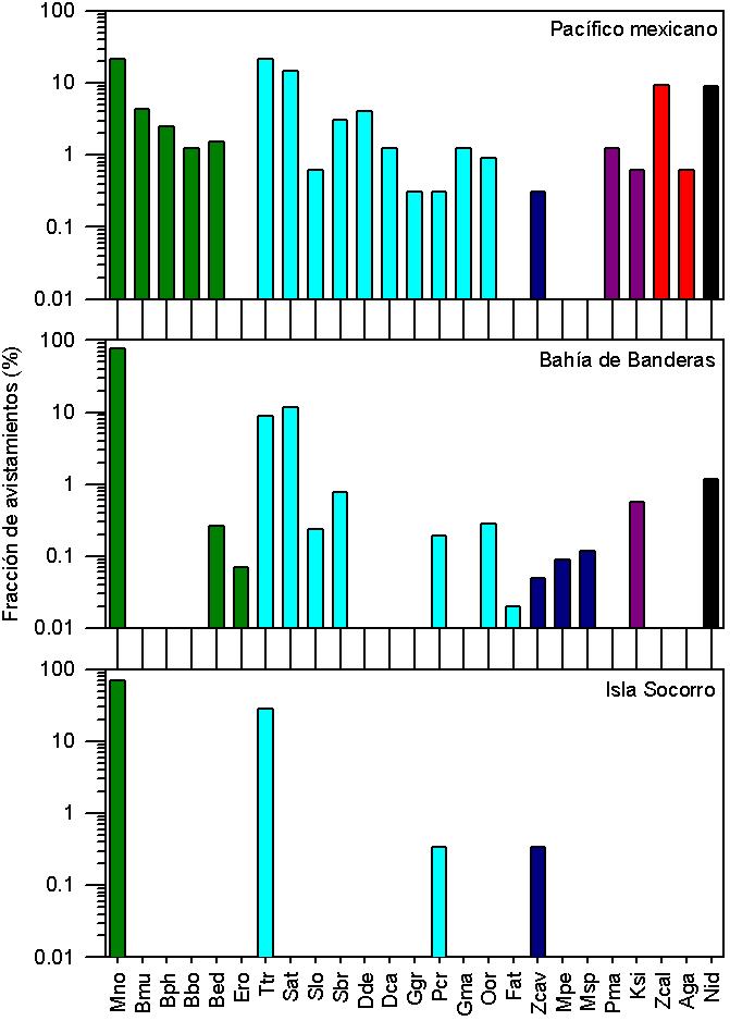 Figura 2. Ocurrencia de diferentes especies de mamíferos marinos en las bases de datos examinadas.