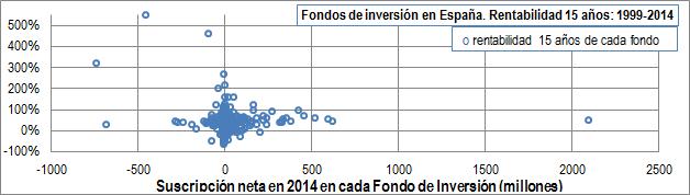 Fuente de los datos: INVERCO Figura 5. Rentabilidad de cada fondo y (Patrimonio/Partícipes en dic. 2014).