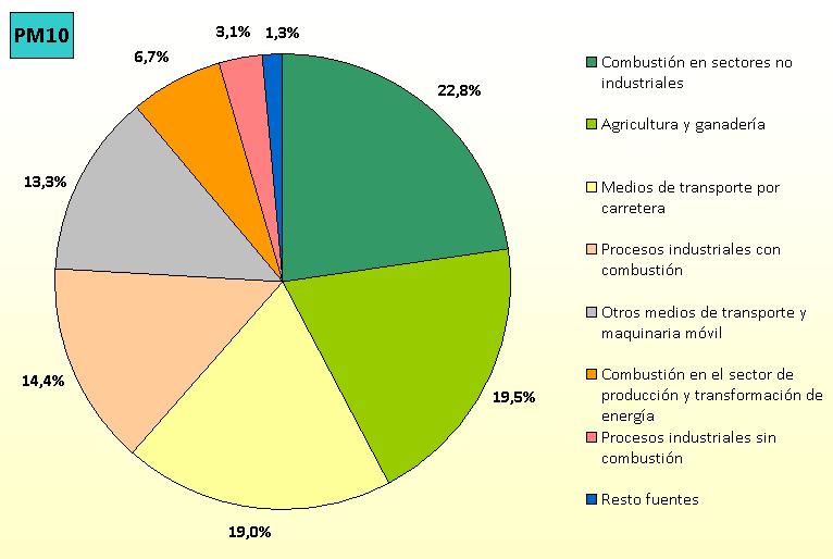 Figura 4.35. Contribución de las actividades por categorías a las emisiones de PM10 y PM2,5 (2011).