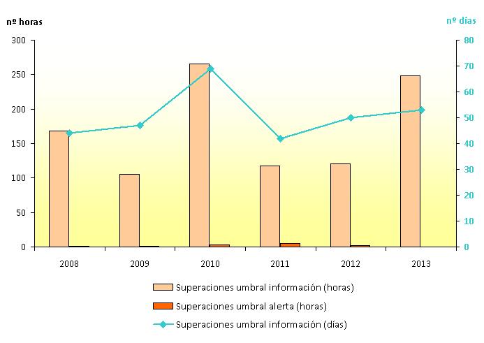 La evolución de las superaciones de los umbrales de información y alerta del O 3 producidas a lo largo del periodo 2008 2013 se recogen gráficamente en la Figura 4.71.