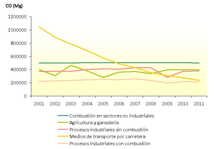 emisiones de CO (2011). Figura 4.79.