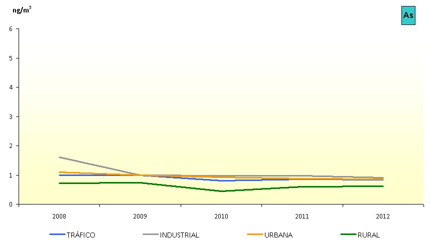 Figura 4.141. Evolución de la media anual de As a lo largo del periodo 2008 2012. Figura 4.142.