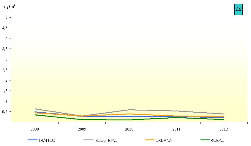 Figura 4.145. Evolución de la media anual de Cd a lo largo del periodo 2008 2012.