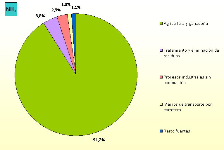 Figura 4.151. Contribución de las actividades por categorías a las emisiones de NH 3 (2011).